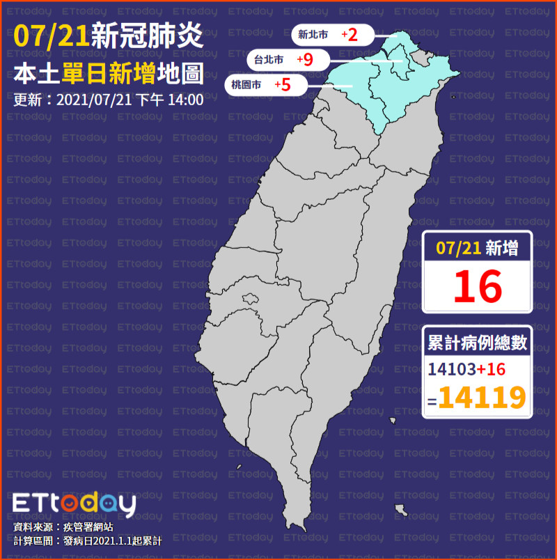 ▲▼0721本土單日新增地圖。（圖／ETtoday）