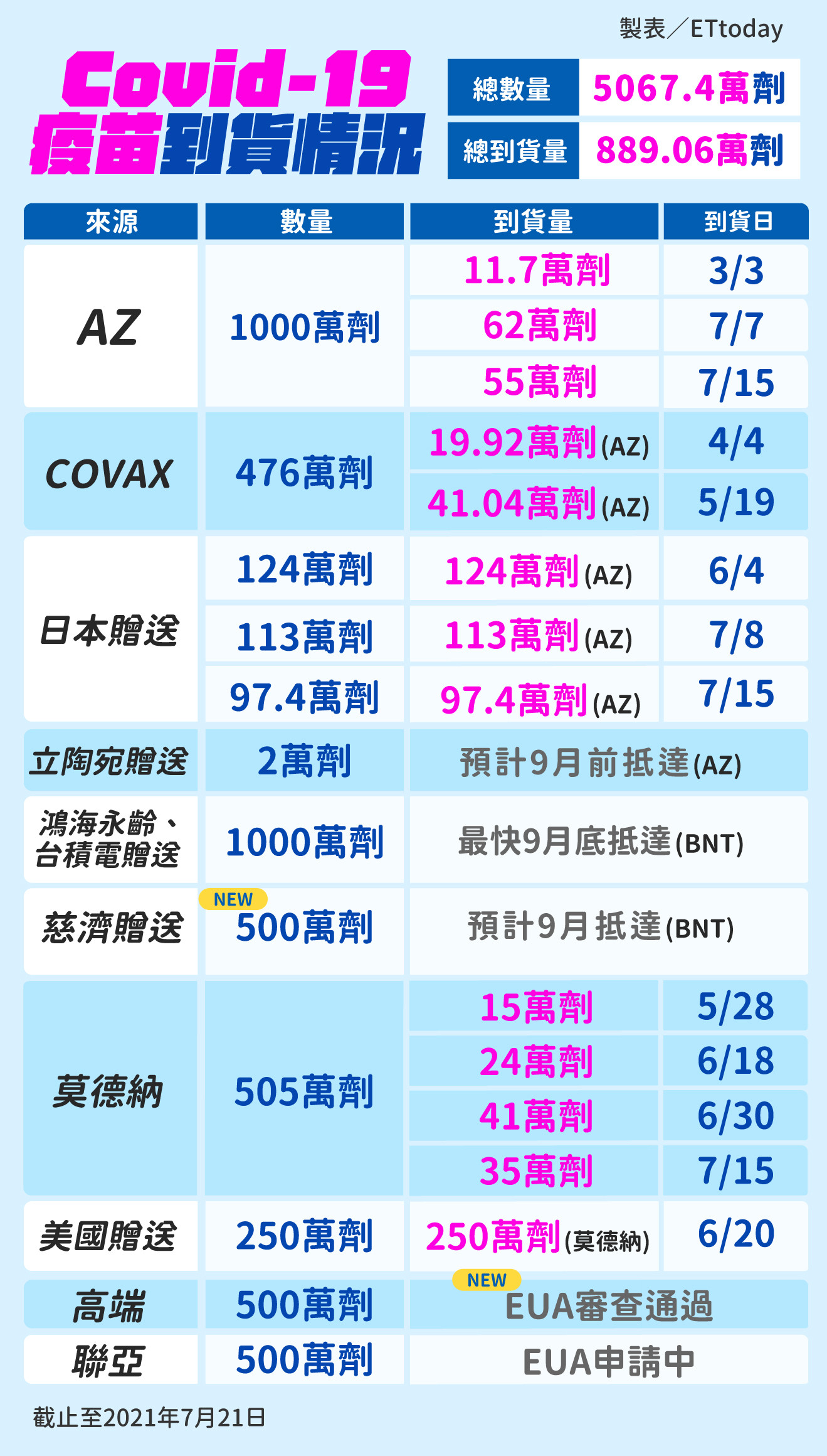 ▲▼0721疫苗到貨情況（圖／ETtoday製）