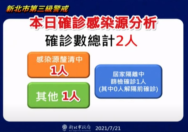 ▲▼新北防疫0721。（圖／翻攝直播）