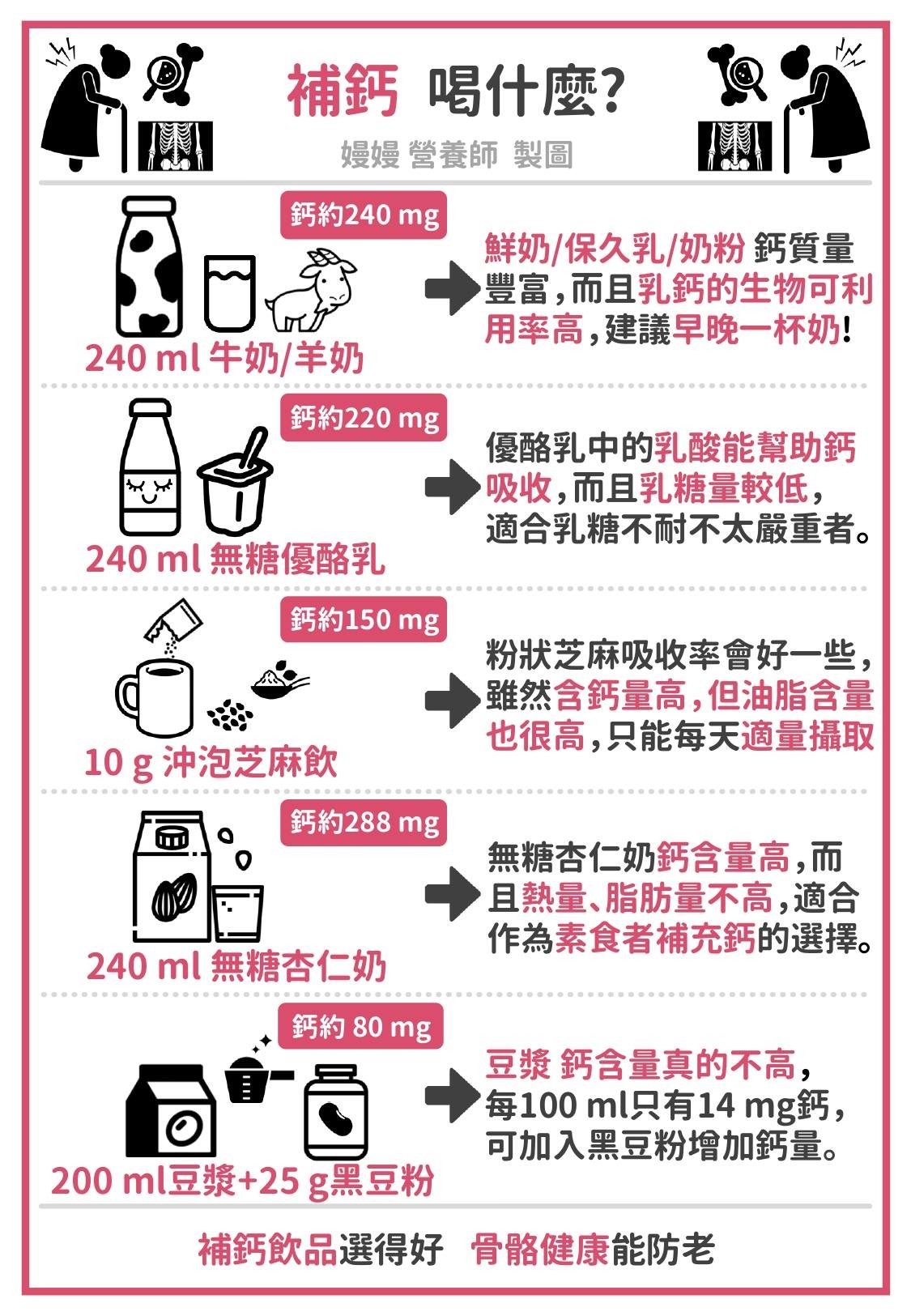 台灣人90%缺鈣！專家最推「5款補鈣飲品」曝光　不只牛奶上榜。（圖／嫚嫚營養師授權提供）