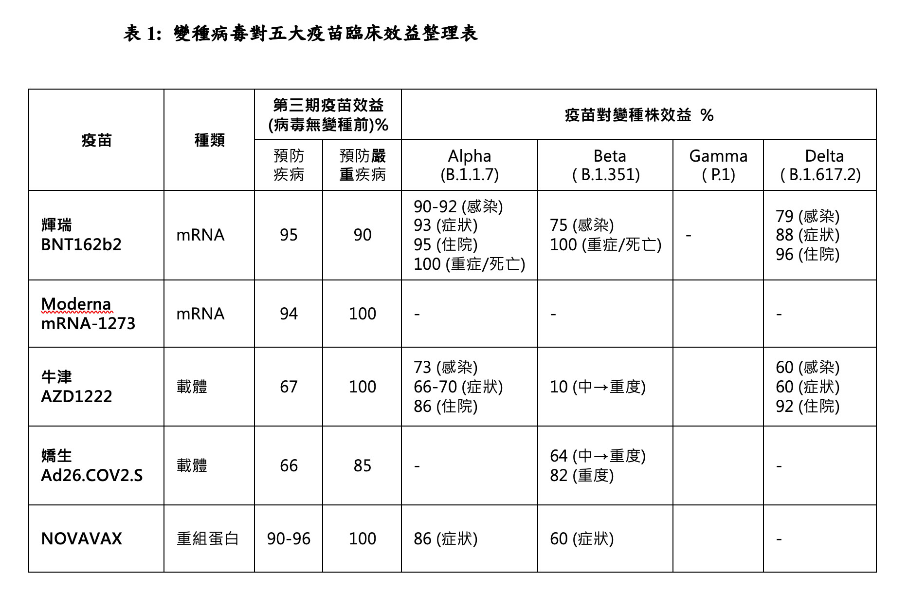 COVID-19,疫情,防疫,疫苗,變種病毒,公衛,快篩,保護力,篩檢,口罩