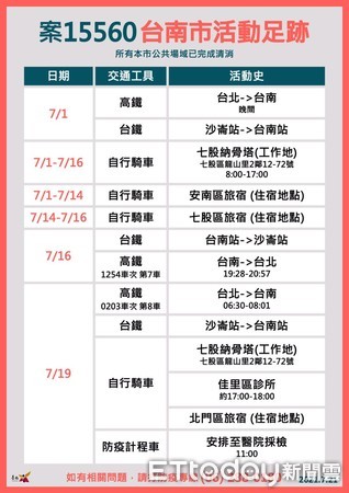 ▲台北市60餘歲男性確診個案15560，為北市案15553之父親，於7月1日至19日間曾於台南市活動，相關涉足地點皆已完成清消工作。（圖／記者林悅翻攝，下同）