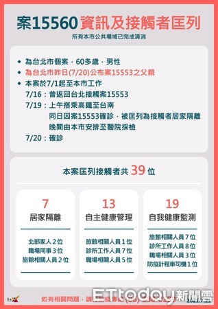 ▲台北市60餘歲男性確診個案15560，為北市案15553之父親，於7月1日至19日間曾於台南市活動，相關涉足地點皆已完成清消工作。（圖／記者林悅翻攝，下同）