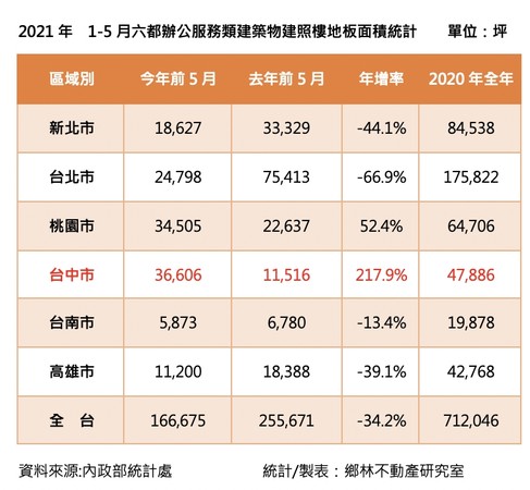 ▲▼ 台中商辦樓地板面積暴增2倍。（圖／鄉林不動產提供）