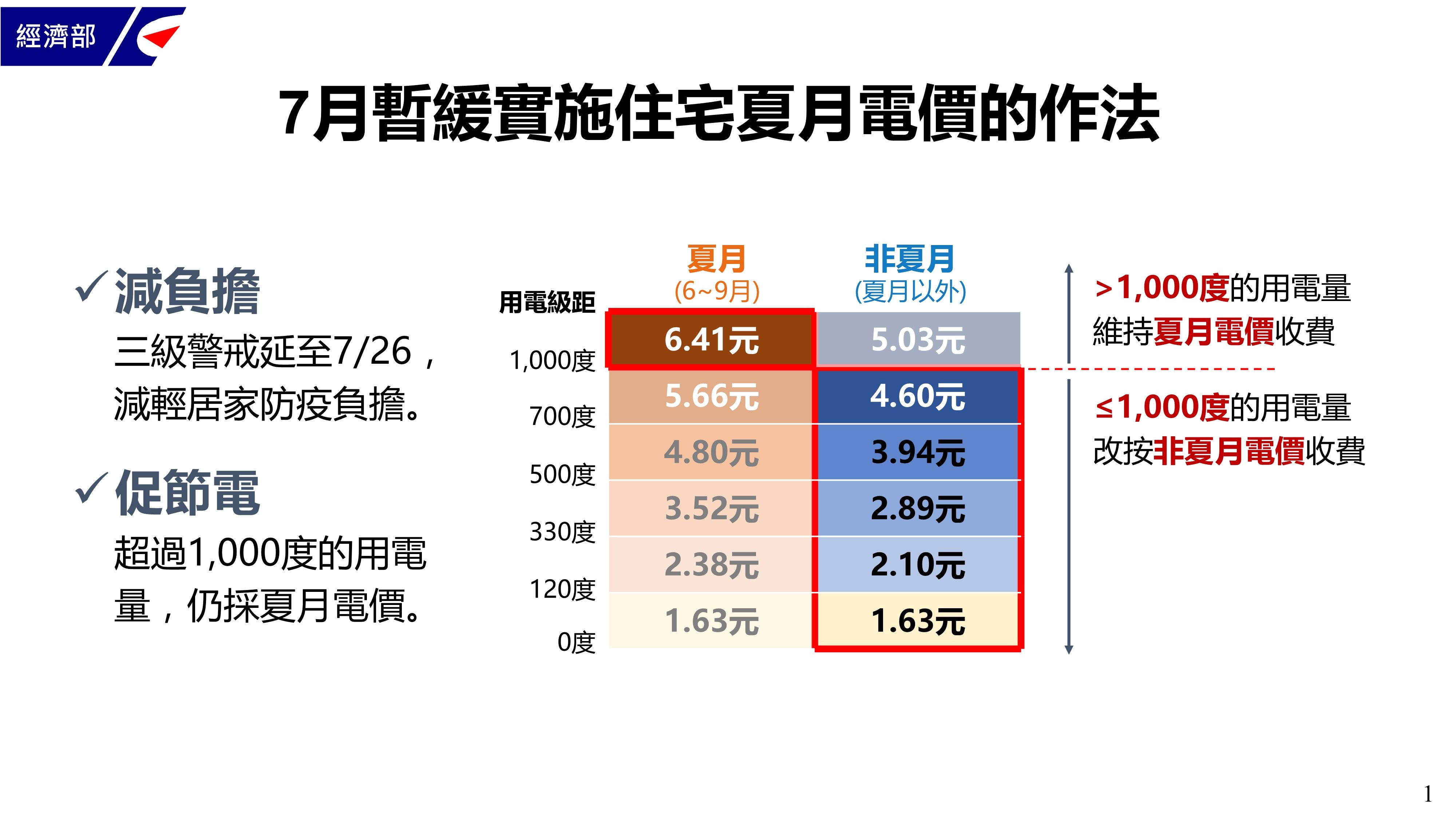 7月住家電費優惠1000度以下才有 非夏月價 Ettoday財經雲 Ettoday新聞雲