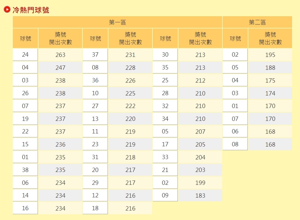 ▲97年至今威力彩熱門號碼。（圖／翻攝自台彩官網）