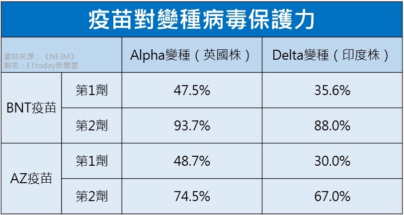 ▲疫苗保護力。資料來源：NEJM。（圖／記者曾筠淇製）