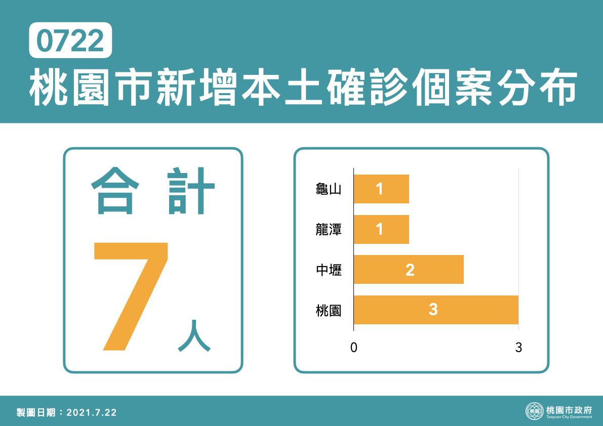 ▲▼桃園0722疫情記者會。（圖／市府提供）