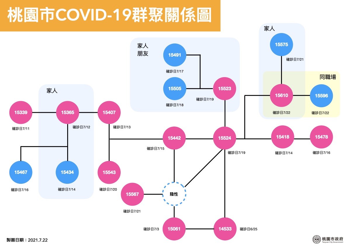 ▲▼桃園0722疫情記者會。（圖／市府提供）