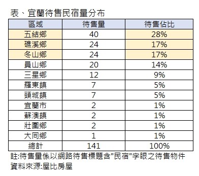 ▲▼宜蘭,民宿,倒貨潮,五結鄉。（圖／記者林裕豐攝）