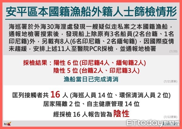 ▲台南市長黃偉哲指出，有關疫情降級解封部分，台南市會依中央指引規定來做，防疫措施比中央嚴格會從嚴來做，比中央寬鬆會依中央規定來做，寧可從嚴不可輕忽。（圖／記者林悅翻攝，下同）