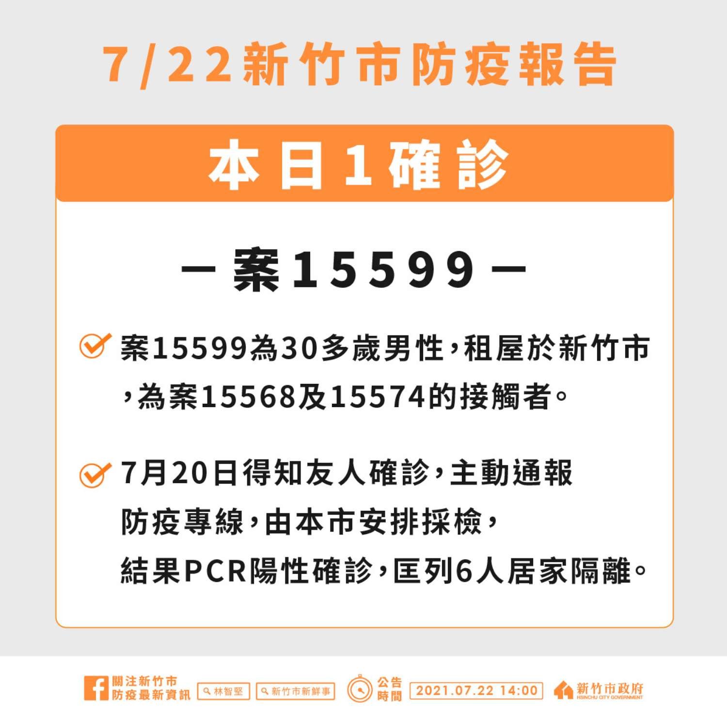 ▲新竹市今新增1名COVID-19確診個案，案15599。（圖／新竹市政府提供）