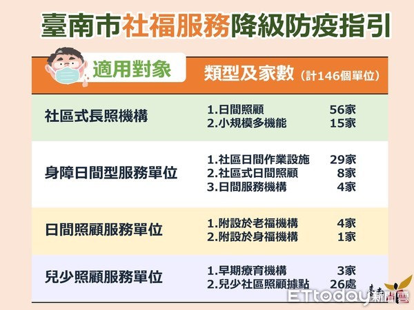 ▲7月27日起的台南市政府洽公服務、長照機構防疫規範及幼教機構都適度鬆綁。（圖／記者林悅翻攝，下同）