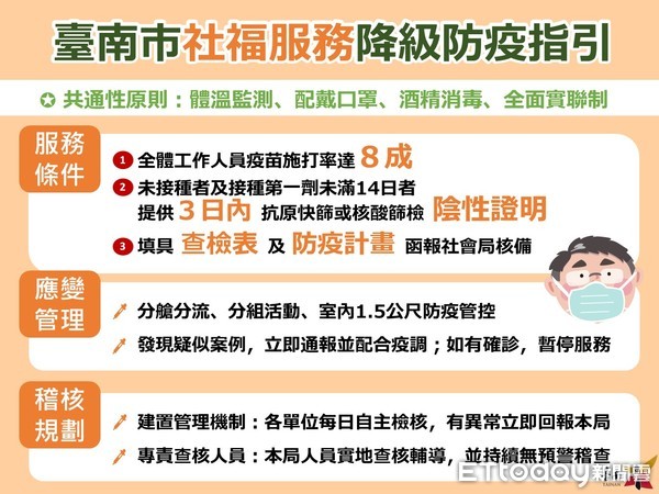 ▲7月27日起的台南市政府洽公服務、長照機構防疫規範及幼教機構都適度鬆綁。（圖／記者林悅翻攝，下同）