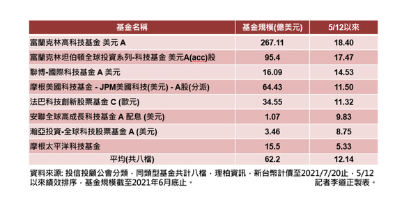 鎖定「醫療+科技」雙主流  富蘭克林高科技基金兩個月漲幅居冠（圖／記者李道正製表）