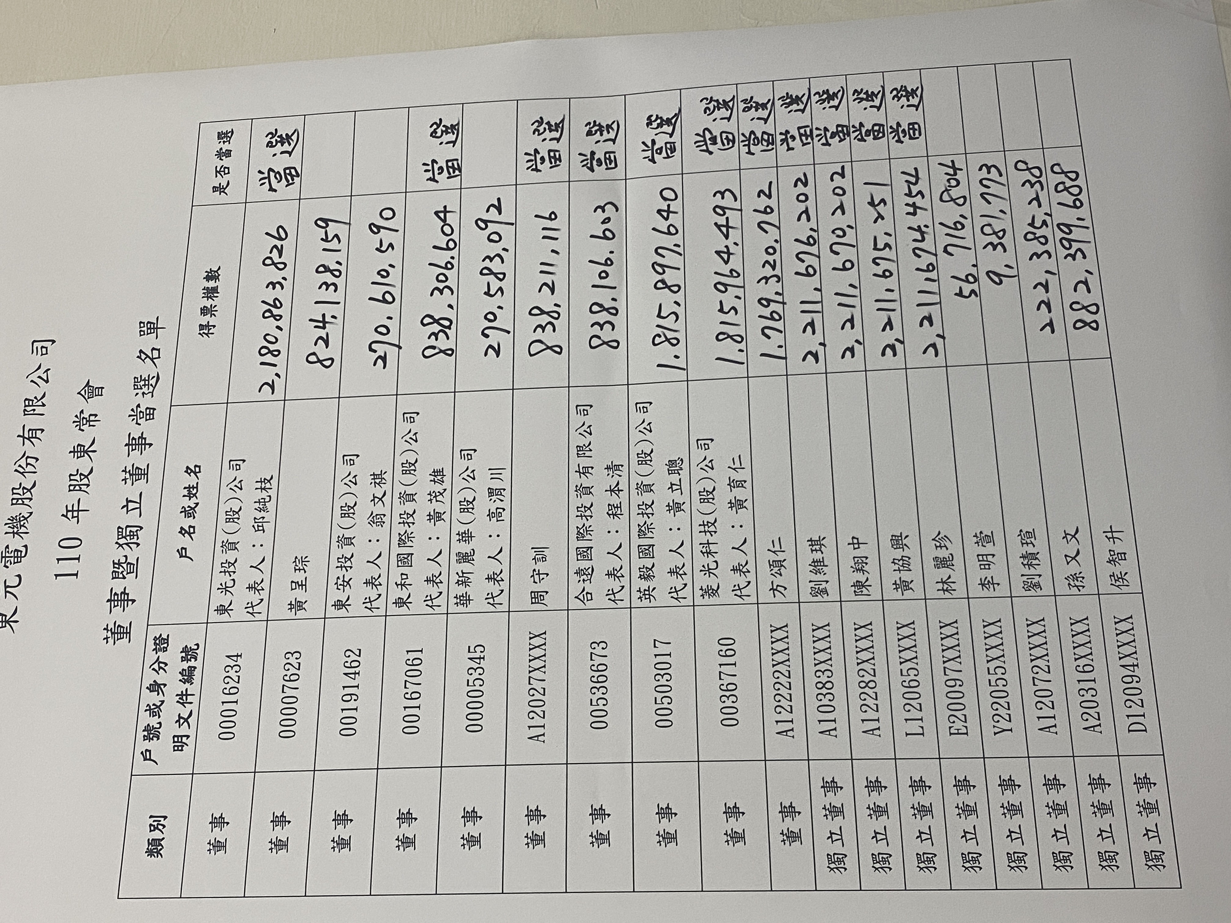 ▲東元股東會董事改選結果。（圖／記者陳心怡攝）