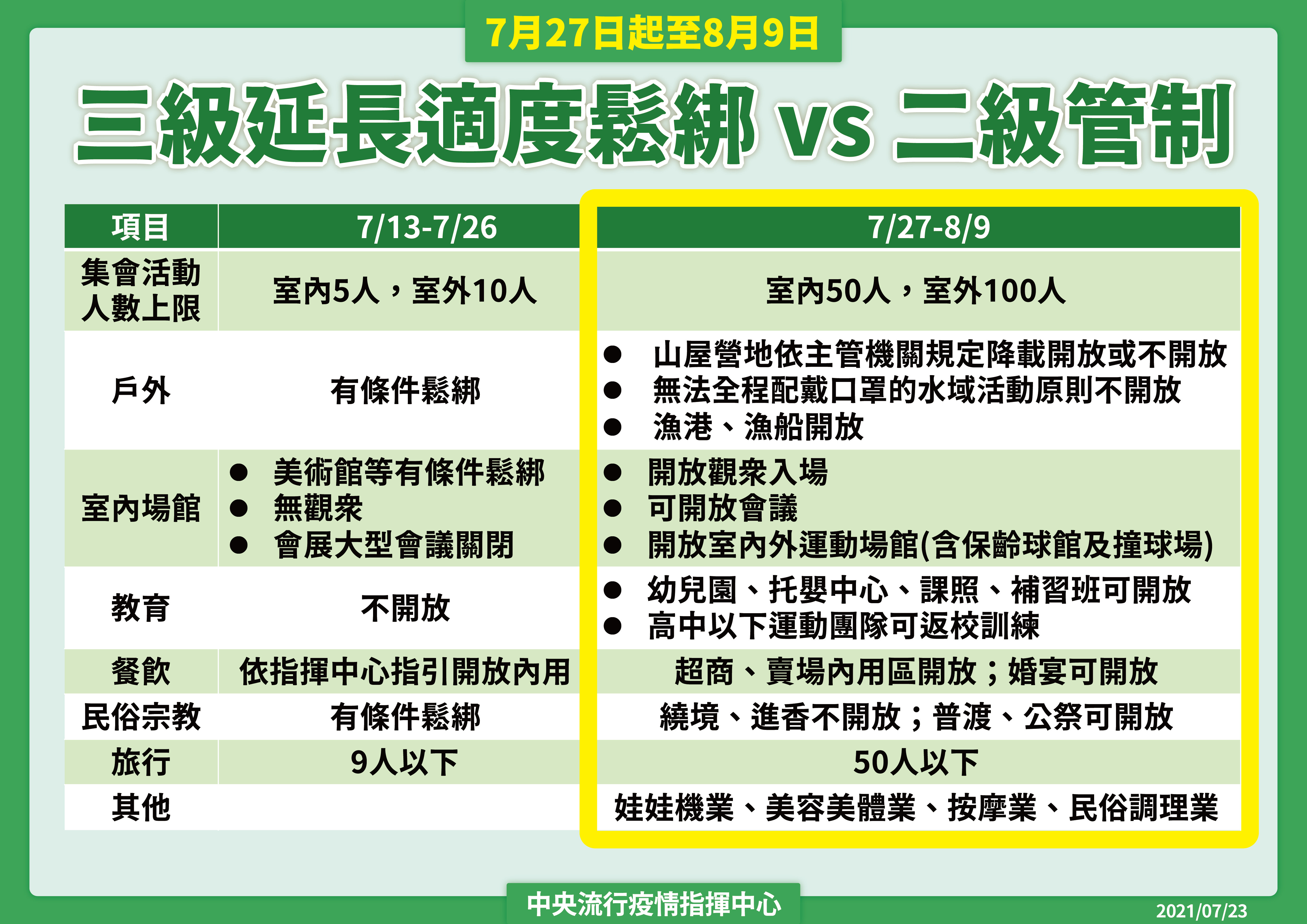 ▲▼0723流行疫情指揮中心記者會降級管制措施（圖／指揮中心提供）