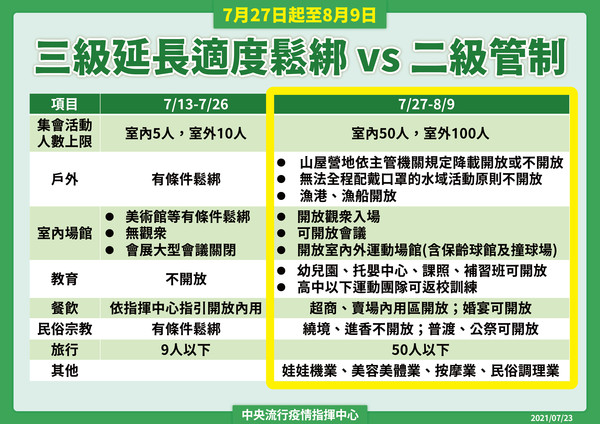 ▲▼0723流行疫情指揮中心記者會降級管制措施（圖／指揮中心提供）