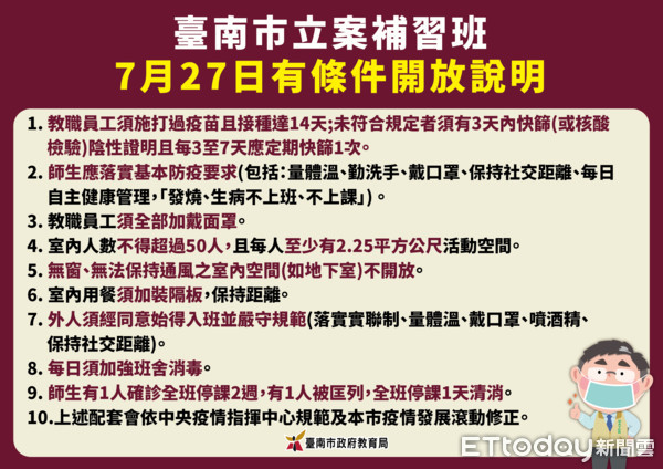 ▲台南市長黃偉哲市長宣布，台南市各補習班於7月27日起，在符合防疫條件的要求下可適度開放。（圖／記者林悅翻攝，下同）