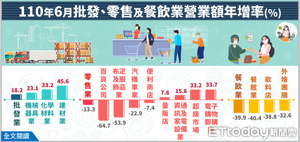 ▲6月批發、零售及餐飲業營業額統計一覽表。（圖／經濟部提供）