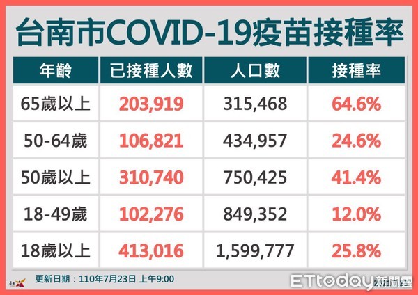 ▲台南市長黃偉哲市長說，安平外海人蛇船確診者採檢送基因定序結果尚未出來，但市府已採取最高等級防疫措施，請市民安心。（圖／記者林悅翻攝，下同）