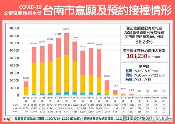 ▲台南市長黃偉哲市長說，安平外海人蛇船確診者採檢送基因定序結果尚未出來，但市府已採取最高等級防疫措施，請市民安心。（圖／記者林悅翻攝，下同）