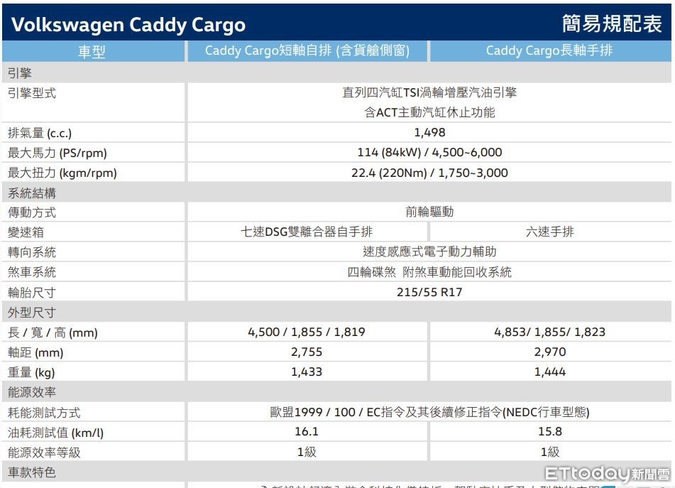 福斯商旅Caddy Cargo商用版只要82.8萬元！限量50台再享3萬元預購專案（圖／翻攝自福斯商旅）