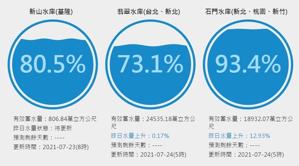 ▲▼             。（圖／台灣水庫即時水情）