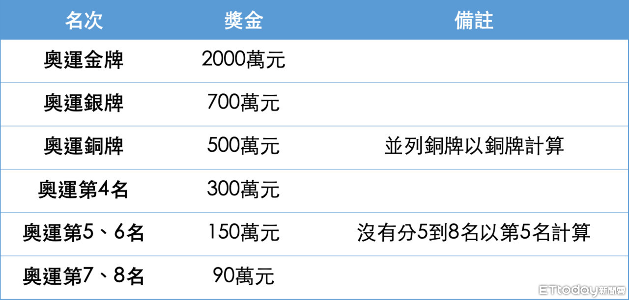 ▲▼奧運國光獎金。（圖／ETToday運動雲製圖）