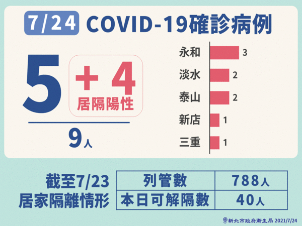 ▲▼新北市0724疫情。（圖／新北市政府提供）