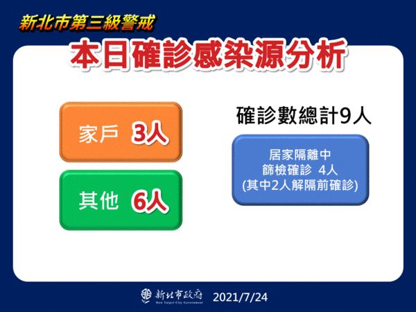 ▲▼新北市0724疫情。（圖／新北市政府提供）