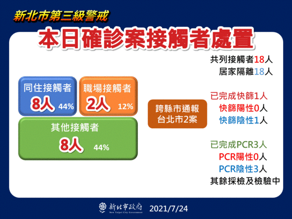 ▲▼新北市0724疫情。（圖／新北市政府提供）