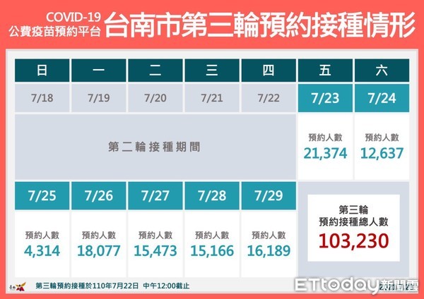▲台南目前疫苗劑次涵蓋率已達23.7％，本週可達到總統蔡英文設定的涵蓋率25％目標，新開特色接種站獲好評。（圖／記者林悅翻攝，下同）