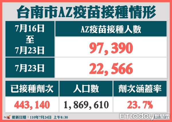 ▲台南目前疫苗劑次涵蓋率已達23.7％，本週可達到總統蔡英文設定的涵蓋率25％目標，新開特色接種站獲好評。（圖／記者林悅翻攝，下同）