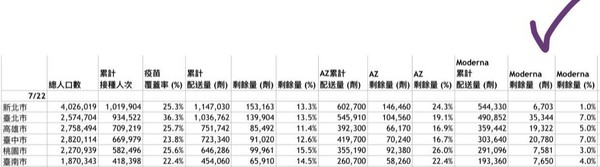 ▲▼ 民進黨立委管碧玲引述各縣市疫苗施打狀況數據資料。（圖／翻攝自管碧玲臉書）