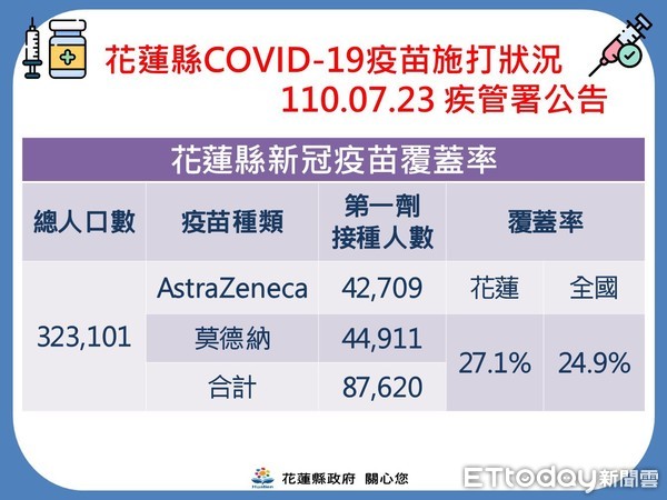 ▲花蓮縣長徐榛蔚日前接種AZ疫苗，鼓勵鄉親踴躍預約接種疫苗。（圖／花蓮縣政府提供，下同）