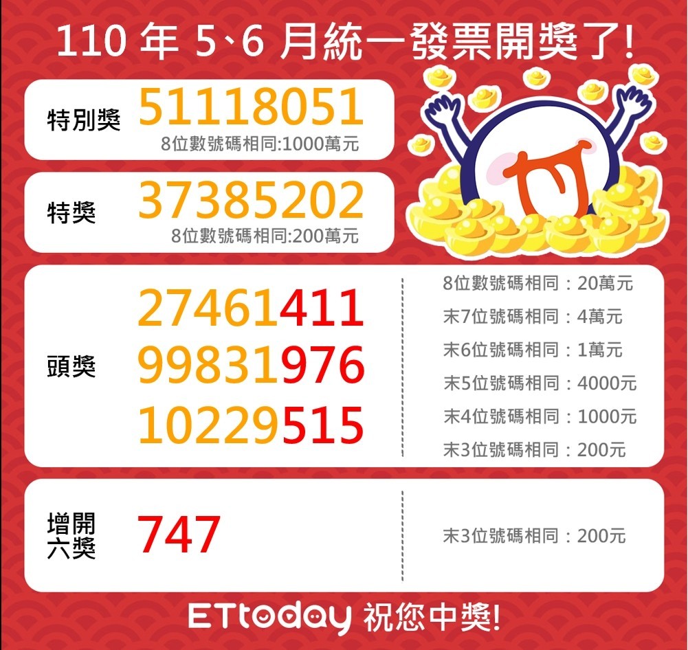 5 6月統一發票千萬元獎開出12張 全聯35元買咖啡成千萬富翁 Ettoday財經雲 Ettoday新聞雲