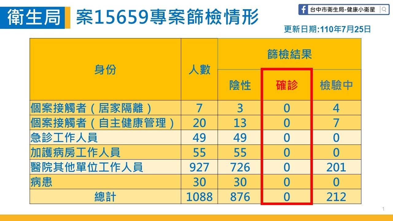 快訊 台中林新醫院急診男護理師確診1089人緊急採檢結果曝 Ettoday生活新聞 Ettoday新聞雲