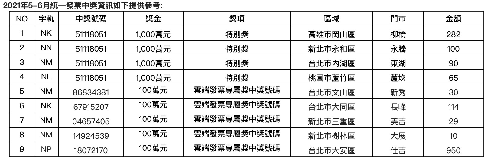 ▲▼7-11發票中獎名單。（圖／業者提供）