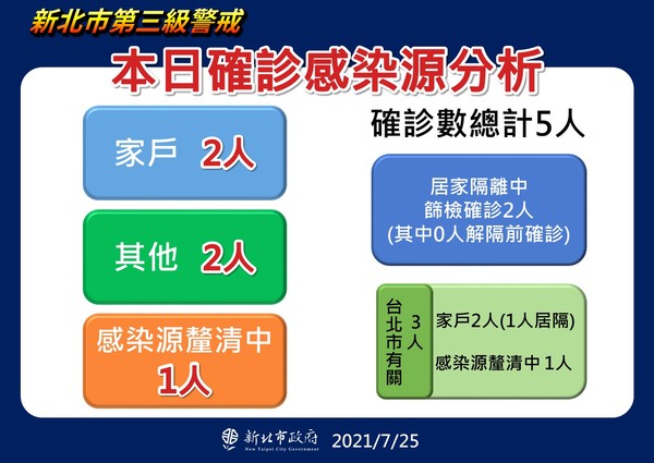 ▲▼新北市長侯友宜疫情記者會。（圖／新北市府提供）