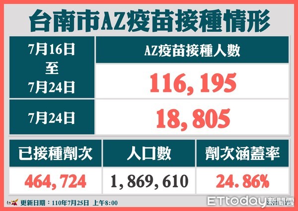 ▲台南市生局長許以霖指出，台南疫苗劑次涵蓋率24.86％，莫德納疫苗已預約無剩餘殘劑。（圖／記者林悅翻攝，下同）
