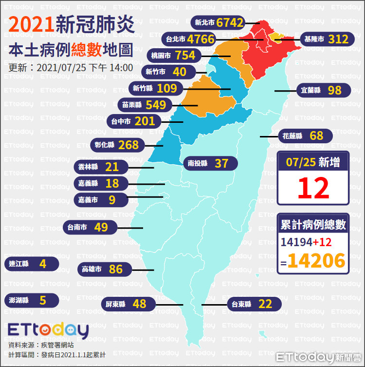 ▲▼0725全台病例總數地圖。（圖／ETtoday）