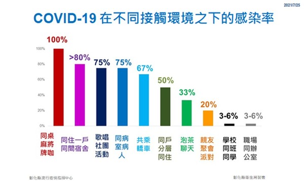 打麻將全中鏢！高風險場所曝同住感染率8成、一起坐車67% | ETtoday生活新聞| ETtoday新聞雲