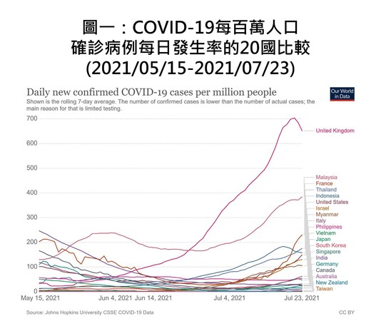 ▲▼三級警戒鏖戰70天，前副總統陳建仁用8張圖證明台灣保住防疫典範地位。（圖／陳建仁臉書）