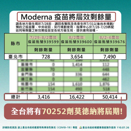 ▲▼北市莫德納疫苗將屆效剩餘量。（圖／北市府提供）