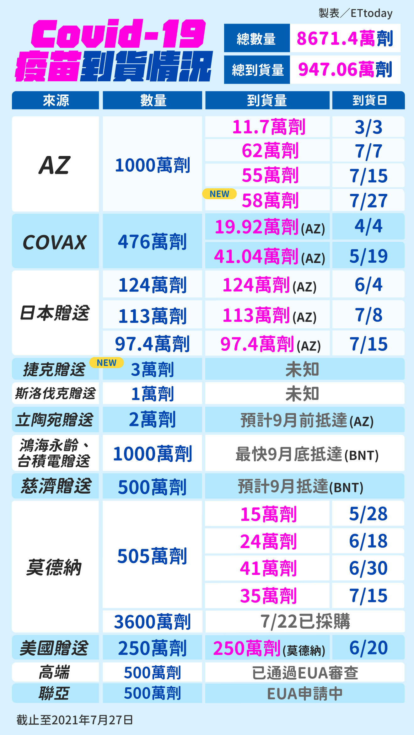 COVID-19,疫情,防疫,疫苗,外交部,AZ,高端