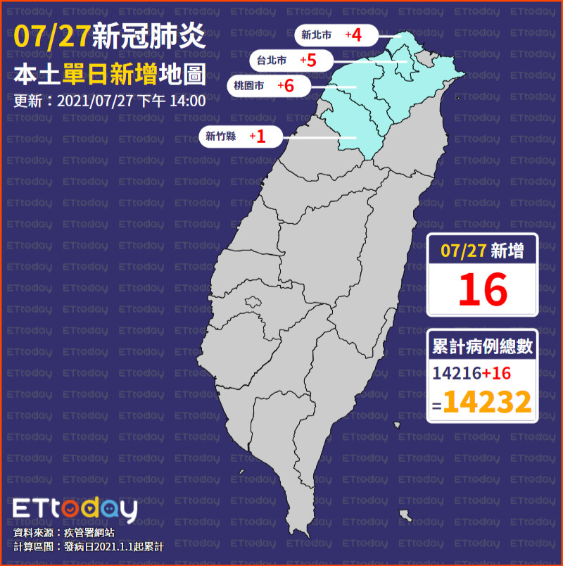 ▲▼0727本土單日新增地圖。（圖／ETtoday）