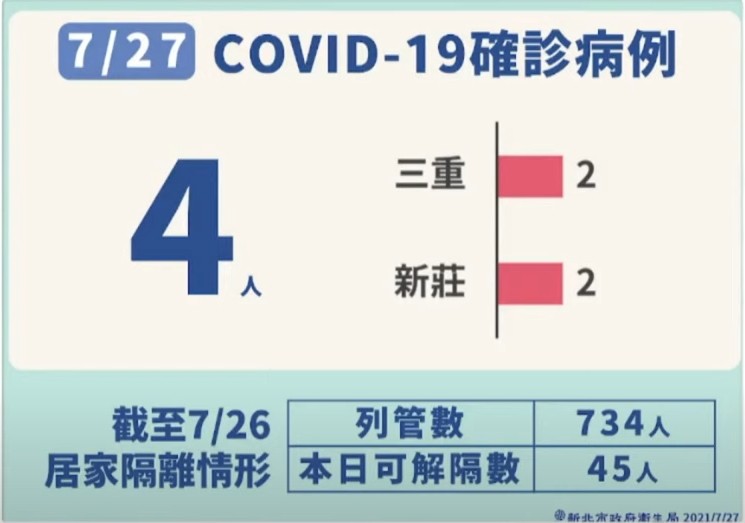 ▲▼新北防疫0727。（圖／翻攝直播）