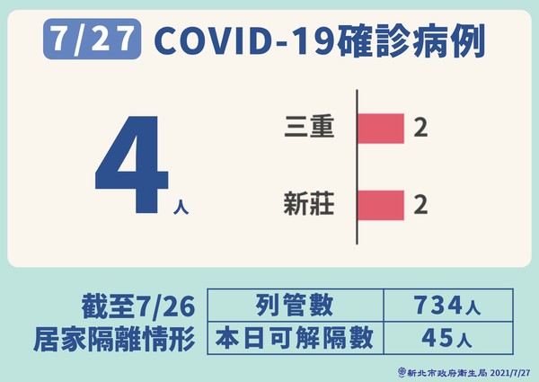 ▲▼新北防疫0727。（圖／新北市府提供）