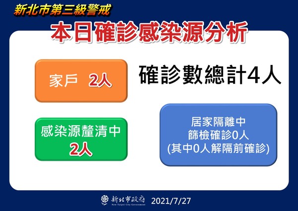 ▲▼新北防疫0727。（圖／新北市府提供）